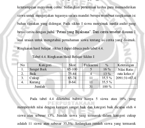 Tabel 4.4. Ringkasan Hasil Belajar Siklus I 