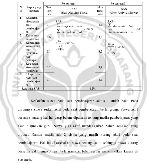 Tabel 4.5. Hasil Observasi Aktivitas Siswa Siklus I 