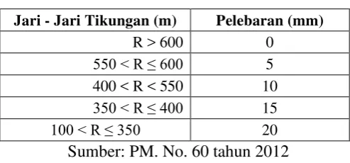 Tabel 3.5 Jari – jari minimum lengkung vertikal 