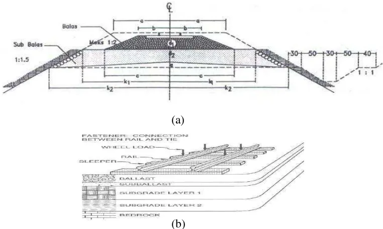 Gambar 2.2 Struktur Jalan Rel Beserta Sistem Komponen Penyusunnya. 