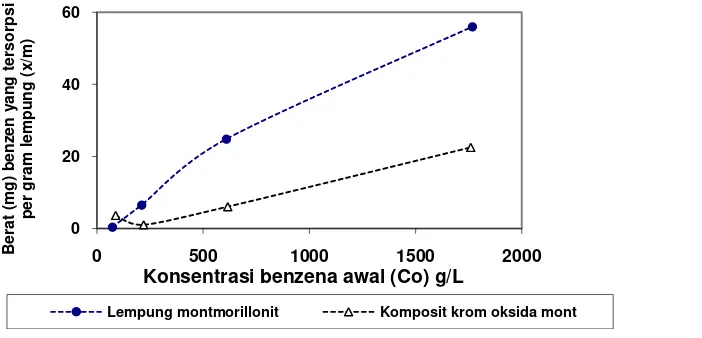Gambar IV.7 Jumlah benzena terserap per gram lempung pada montmorillonit dan komposit krom oksida-montmorillonit dalam berbagai variasi konsentrasi benzena