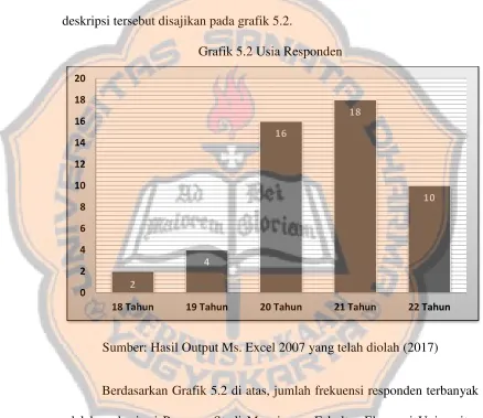Grafik 5.2 Usia Responden 