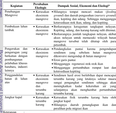Tabel 9 Matriks Perubahan Ekologis akibat Kegiatan Manusia 
