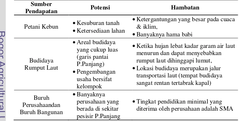Tabel 10 Matriks Penganekaragaman Sumber Pendapatan Nelayan 