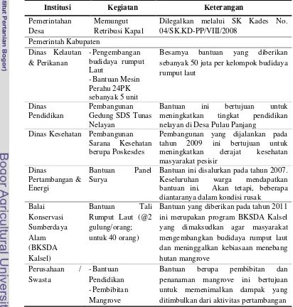 Tabel 11   Matriks Kegiatan Institusi dalam mendukung Proses Adaptasi Nelayan 