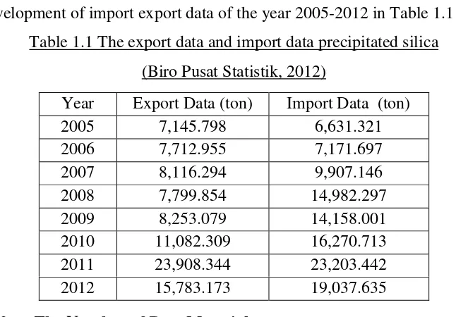 Table 1.1 The export data and import data precipitated silica  