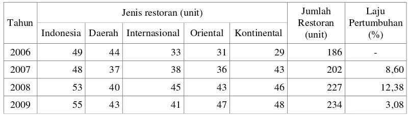 Tabel 3.  Perkembangan  Jumlah  Restoran Berdasarkan  Jenis  Restoran  di  Kota                    Bogor Tahun 2006-2009 