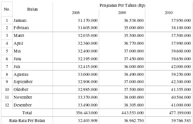 Tabel 4. Data Penjualan Produk Restoran Pastel Pizza and Rijsttafel Per Bulan 