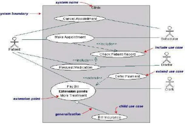 Gambar 2.7 Contoh Use Case 