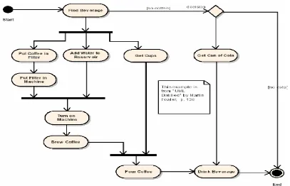 Gambar 2.12 Contoh Activity Diagram 