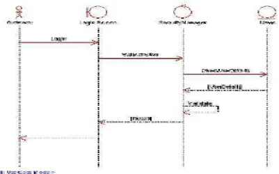 Gambar 2.13 Contoh Sequence Diagram 