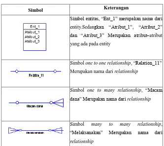 Tabel 2.2 Simbol ER Diagram (PowerDesigner)