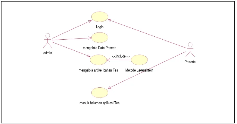 Gambar 3.5 Use Case Diagram 