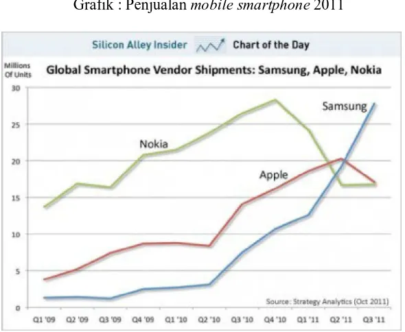 Grafik : Penjualan mobile smartphone 2011 