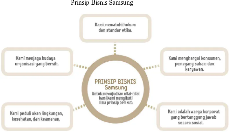 Gambar 4.1 Prinsip Bisnis Samsung 