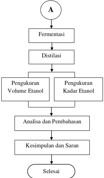 Gambar 3.1 Diagram Alir Penelitian 