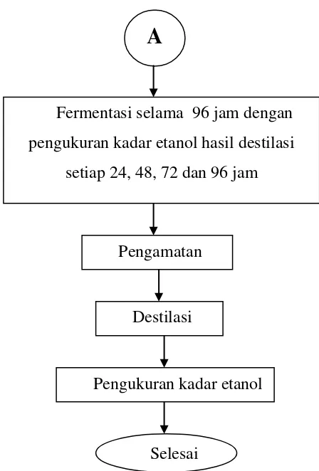 Gambar 3.3. Diagram alir pembuatan bioetanol variasi waktu fermentasi 