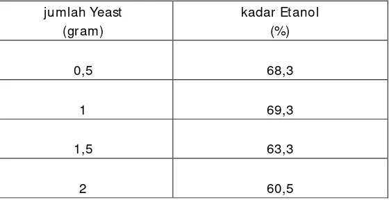 Tabel 4.1. Data kadar etanol dengan variasi jumlah yeast dengn fermentasi 72 jam