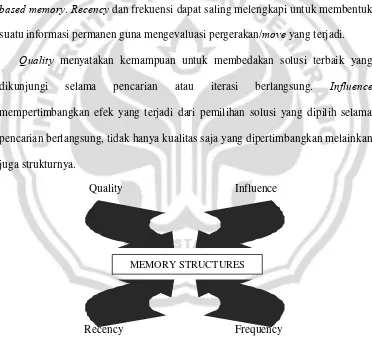 Gambar 2.9 Struktur memori Tabu Search 