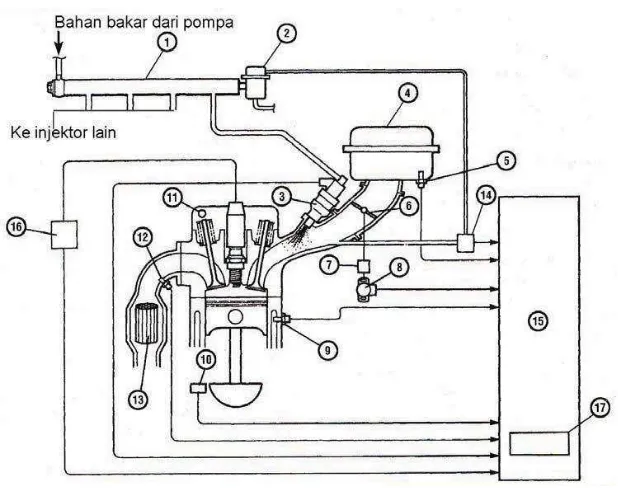 Gambar 2.8. Skema Rangkaian Sistem EFI Pada Yamaha GTS1000 (Unit Pelaksana Teknis Pelatihan Kerja Mojokerto, 2009) 