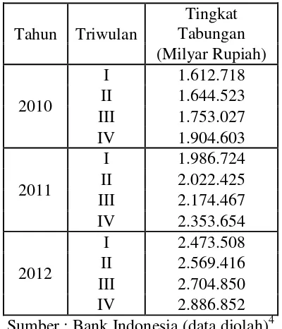 Tabel 1. Tingkat Tabungan Bank Umum di Indonesia  Tahun 2010-2012 (Milyar Rupiah) 