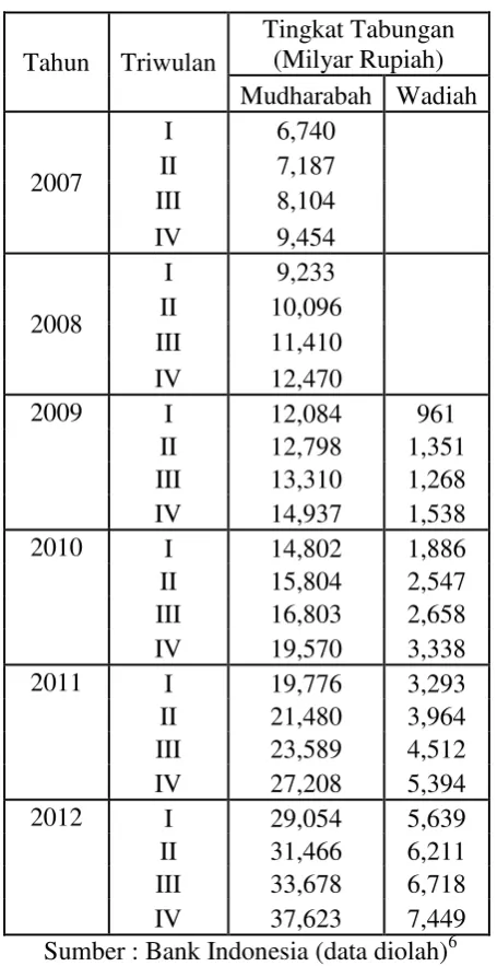 Tabel 2. Tingkat Tabungan Bank Syariah di Indonesia  Tahun 2007-2012 (Milyar Rupiah) 