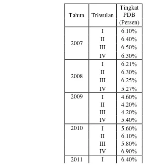 Tabel 3. Tingkat PDB di Indonesia Tahun 2007-2012 