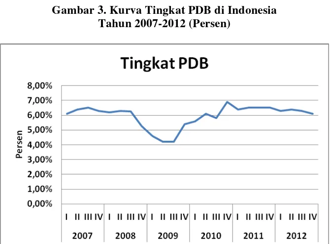 Gambar 3. Kurva Tingkat PDB di Indonesia  