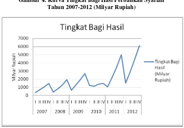 Gambar 4. Kurva Tingkat Bagi Hasi Perbankan Syariah 