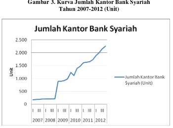 Gambar 3. Kurva Jumlah Kantor Bank Syariah  