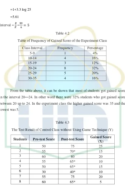 Table 4.2 Table of Frequency of Gained Score of the Experiment Class 