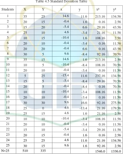 Table 4.5 Standard Deviation Table 