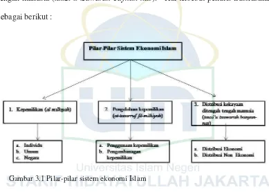 Gambar 3.1 Pilar-pilar sistem ekonomi Islam  