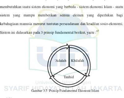 Gambar 3.5  Prinsip Fundamental Ekonomi Islam 