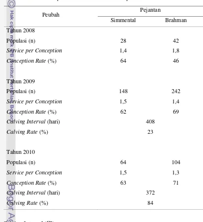 Tabel 1. Nilai calving interval, service per conception, conception rate, dan calving rate induk Sapi Brahman Cross di PT LJP pada tahun 2008-2010 
