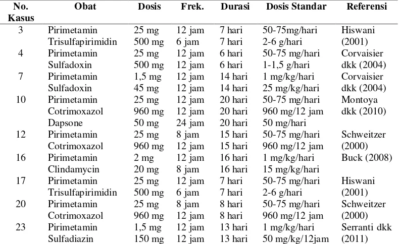 Tabel 9. Data Kasus Tepat Dosis pada Pasien Toksoplasmosis di RS X Serta RS Y Periode Juni 2009-Mei 2015 
