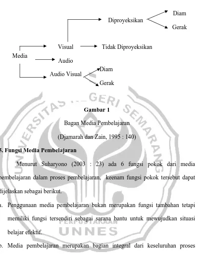 Bagan Media PembelajaranGambar 1  