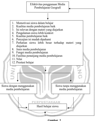 Gambar  2 Kerangka berpikir yang dikembangkan dalam penelitian 