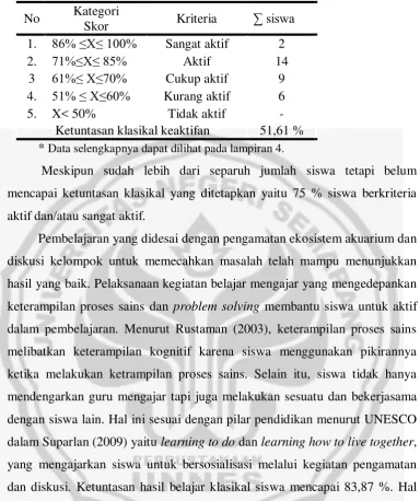 Tabel 6. Rekapitulasi data keaktifan siswa selama Kegiatan Belajar Mengajar (KBM) siklus I  