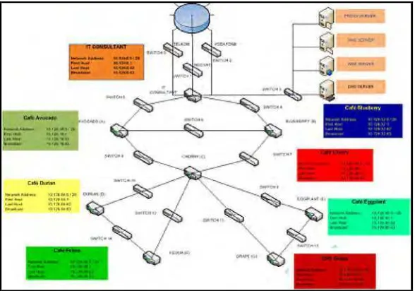 Gambar 2.7 Contoh subnetting Design 