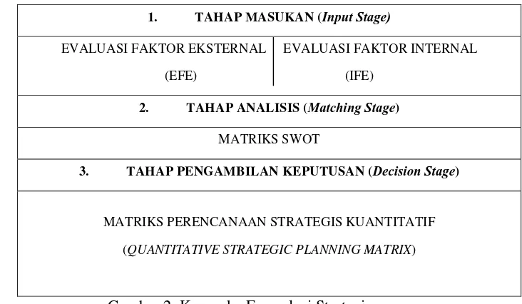 Gambar 2. Kerangka Formulasi Strategi 