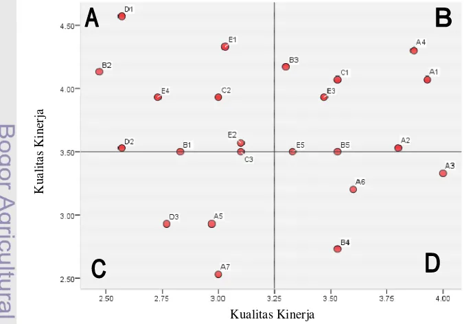 Gambar 9.  Pembagian kuadran IPA  terhadap hasil pengukuran Tingkat                        Kinerja dan Kualitas kinerja Gapoktan 