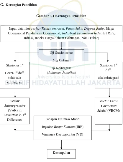 Gambar 3.1 Kerangka Penelitian 