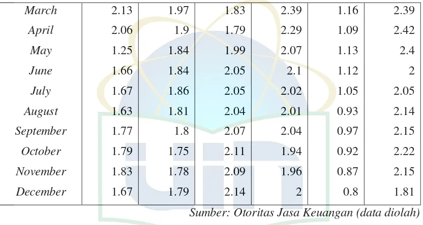Tabel 4.2 Data Financial to Deposit Ratio Bank Umum Syariah dan Unit Usaha Syariah 