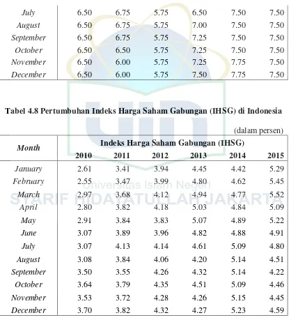 Tabel 4.9 Pertumbuhan Nilai Tukar di Indonesia     