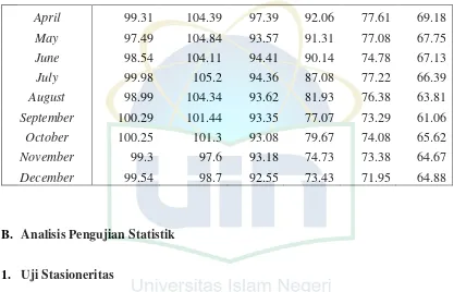 Tabel 4.11 Hasil Uji Stasioneritas ADF pada tingkat  level 