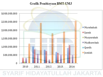Grafik Pembiayaan BMT-UMJ 