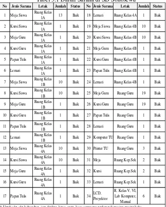 Tabel 3.1 Daftar Sarana di SD Sonosewu 