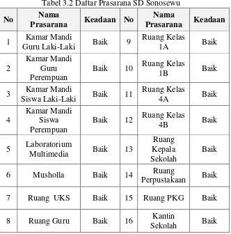 Tabel 3.2 Daftar Prasarana SD Sonosewu 