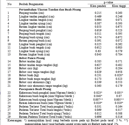 Tabel 1. Rekapitulasi Hasil Uji Barlett pada Semua Peubah Pengamatan 